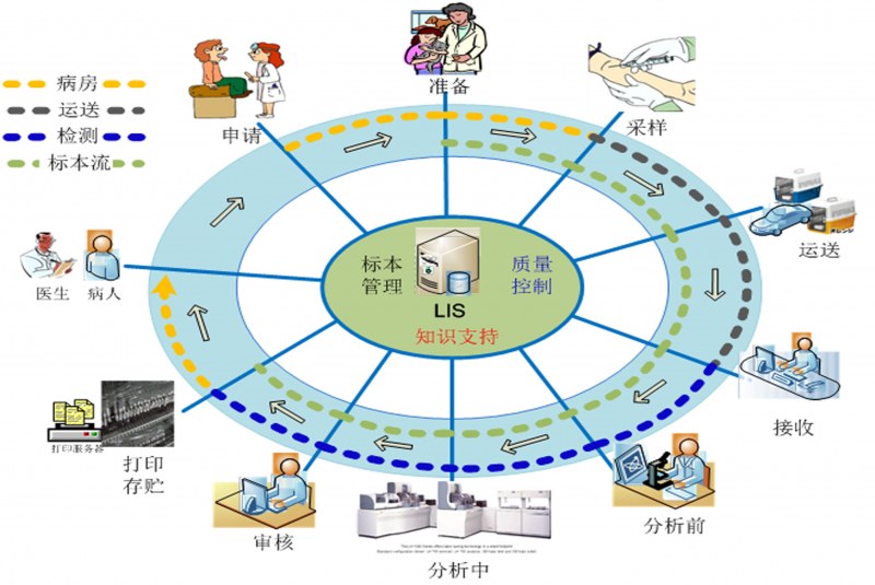 乐投在线官网(中国)有限公司LIS系统